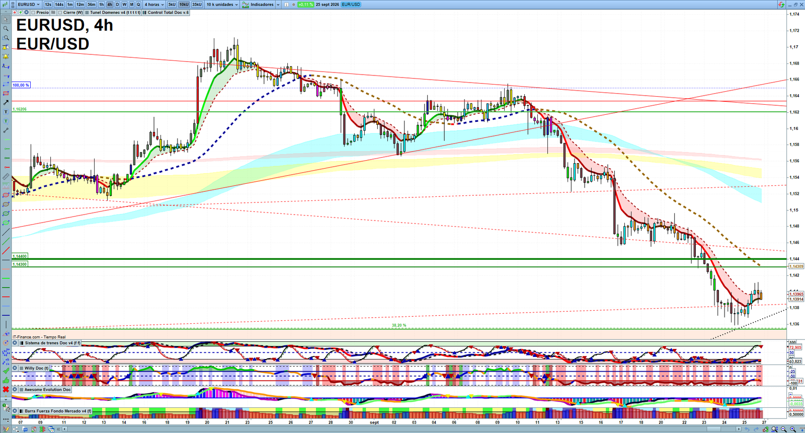 EURUSD H4 technical analysis chart showing short-term forex market structure and intraday price action
